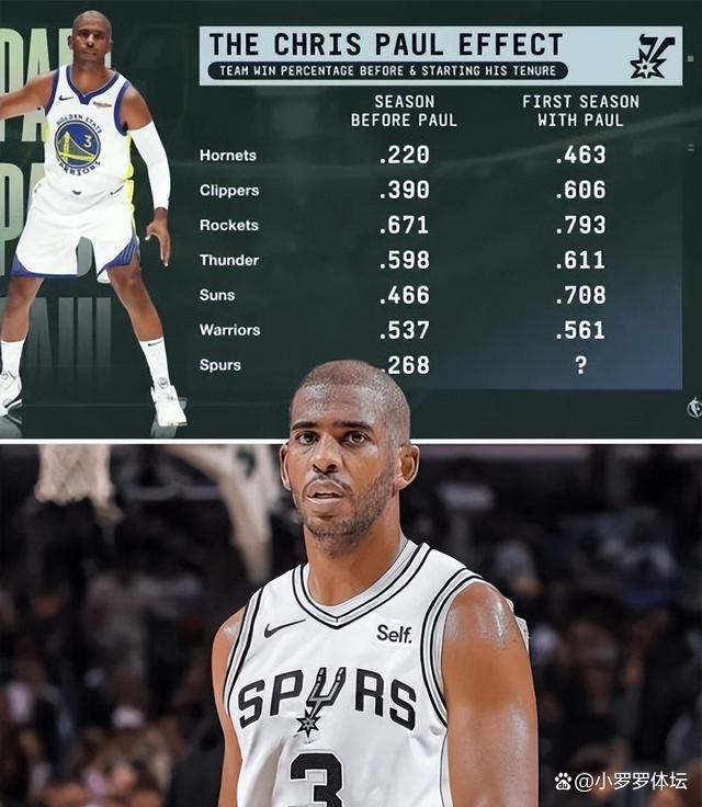 关于马刺力克意大利男篮，保罗打破历史纪录的信息